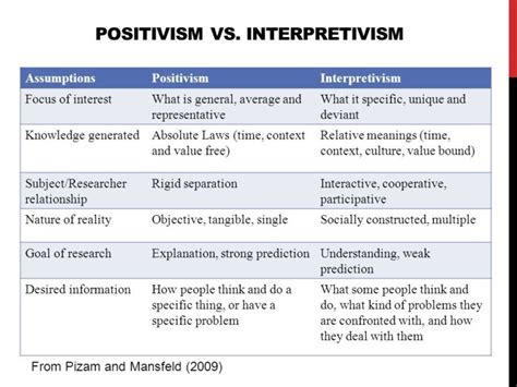 NON-POSITIVISM – SYMBOLIC INTERACTIONISM; PHENOMENOL…