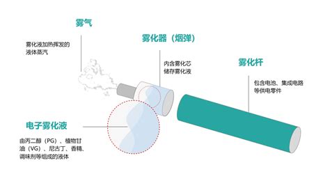 电子雾化液中烟草提取物与国标烟草口味解析 - 电子烟全产业链资讯网